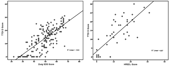 Figure 4 - Correlations Figure 4 - Correlations